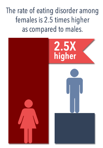 Statistics On Men And Women Eating Disorders 47