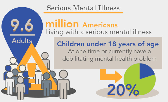 How many different types of mental illness are there?