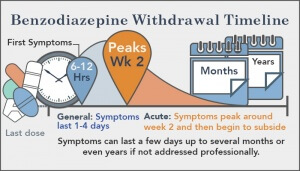 Benzodiazepine Taper Chart