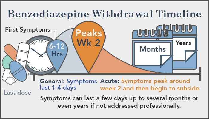 klonopin withdrawal fatigue last a long time