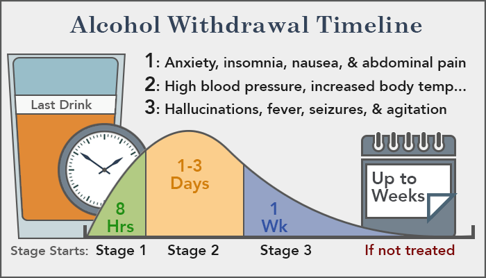 Alcohol Withdrawal Timeline Chart