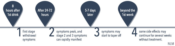 Alcohol Withdrawal Symptoms Timeline Detox Process