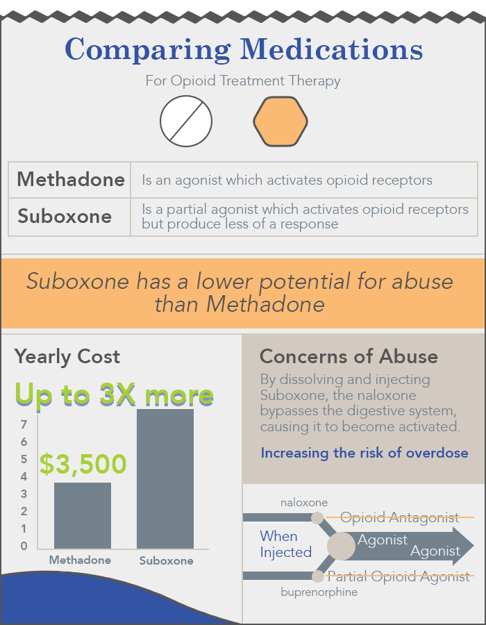 Can You Overdose On Suboxone
