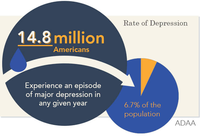 depression rate americans