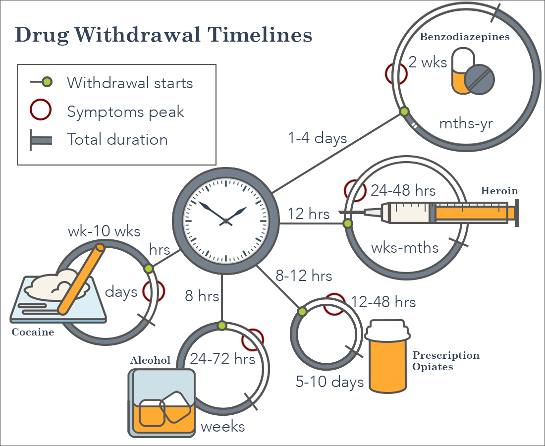 Duration of withdrawal symptoms from tramadol