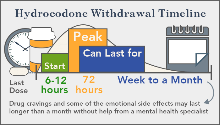 Tramadol Withdrawal After One Week Of Use