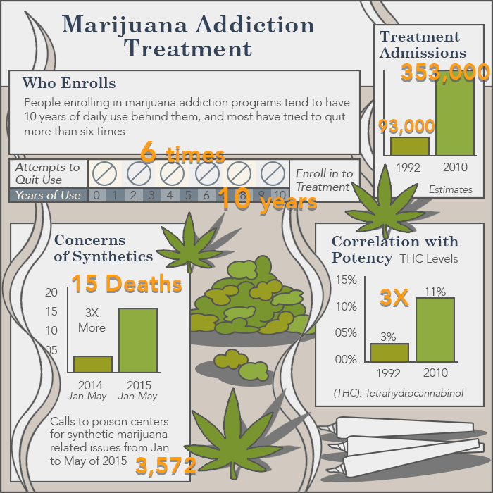 Marijuana In Your System Chart