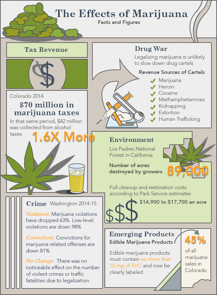 Weed In System Chart