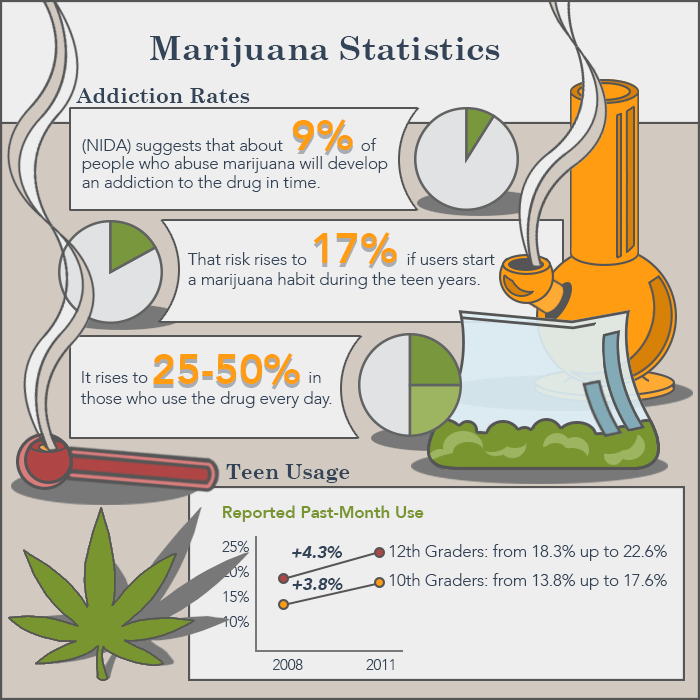 How Long Weed Stays In Your System Chart