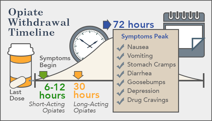 Tramadol withdrawal length of time