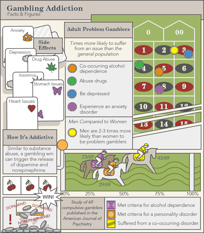 Statistics On Gambling Addiction