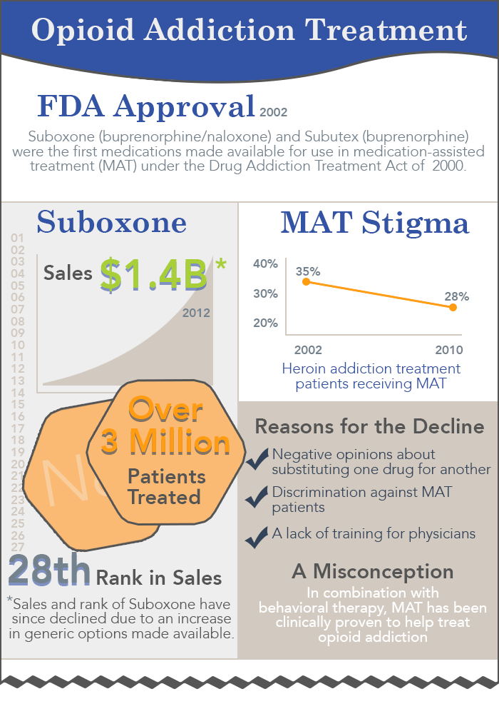 Suboxone Addiction And Abuse Treatments