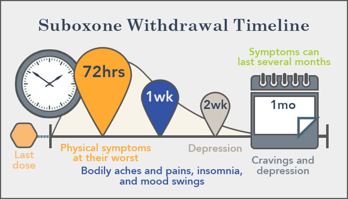 Suboxone Taper Chart