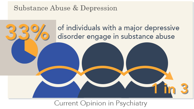 substance abuse and depression