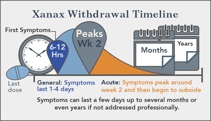 Symptoms of withdrawal from xanax and alcohol withdrawal symptoms