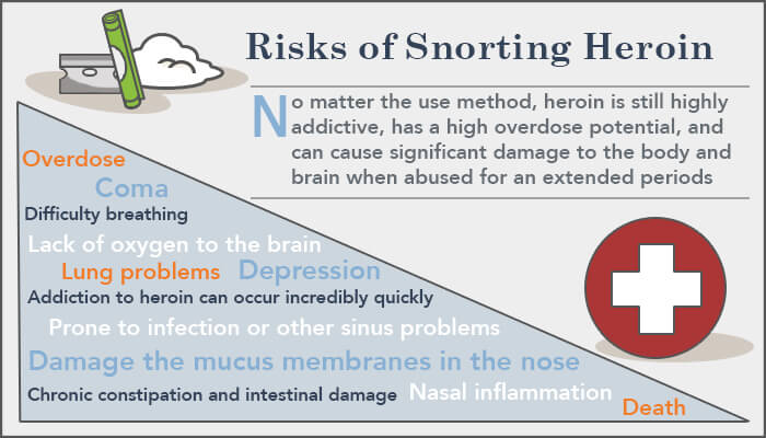 Snorting Heroin Signs Effects Dangers Of Sniffing Heroin