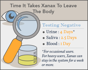 How long does a xanax take to get out of your system