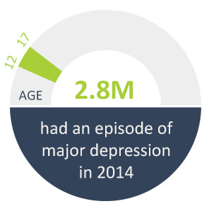 teens and depression