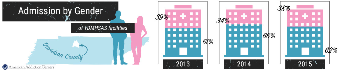 admission by gender