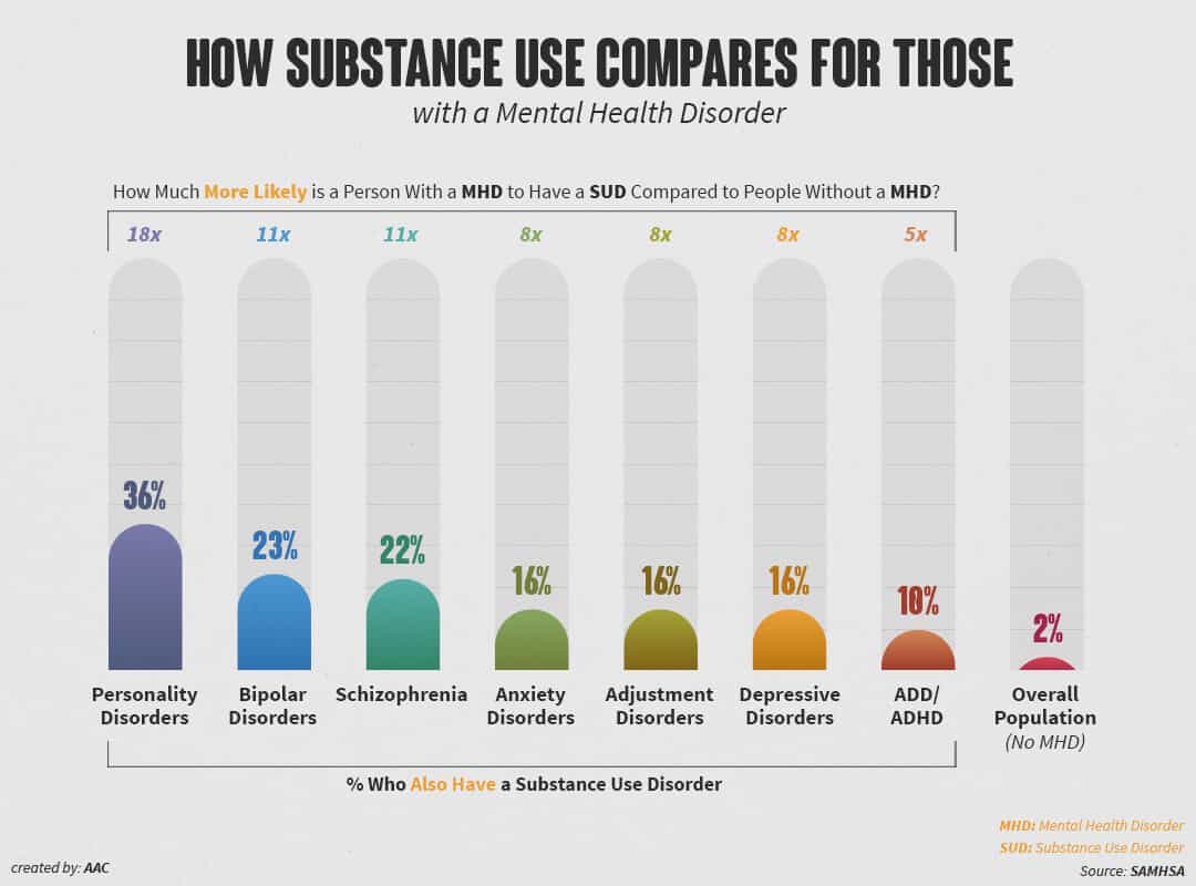 The Heightened Risk Of Substance Use Associated With Mental Illness