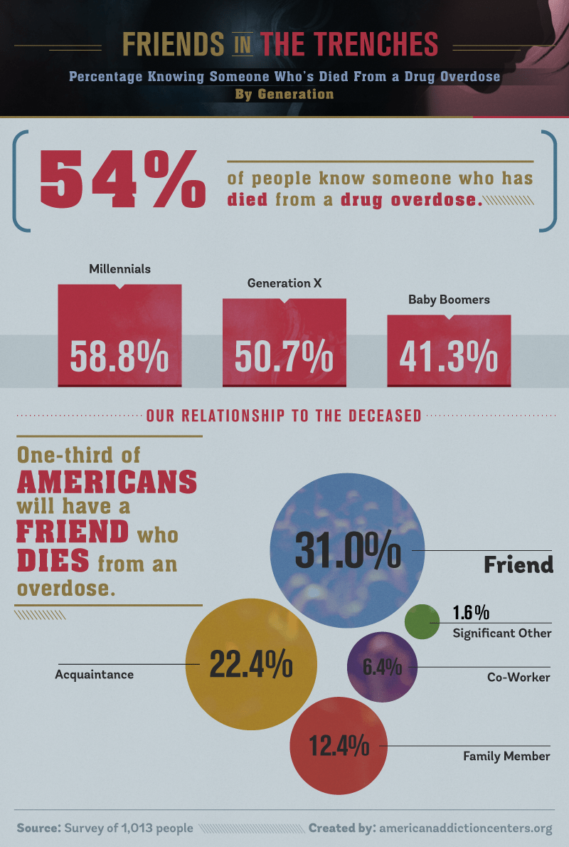 Degrees of Separation | American Addiction Centers